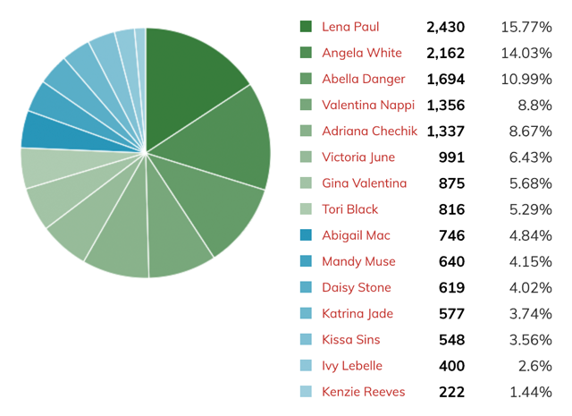 2018 estadisticas mejor pornstar